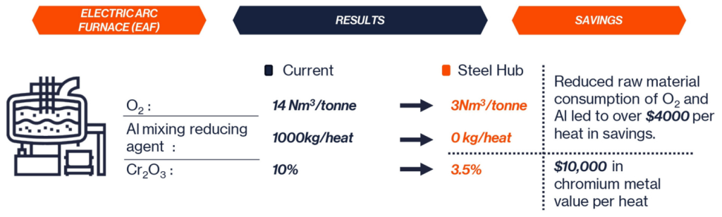 Optimising EAF Chromium oxide recovery and Oxygen Consumption for Duplex and Ferritic Stainless Steels